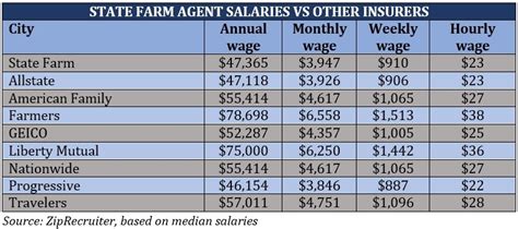 State Farm Agent Owner Salary. State Farm Insurance Sales Agent Salaries in Texas. 